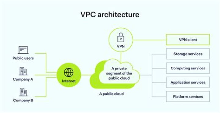 Understanding Private VPC: Your Ultimate Guide to Secure Cloud Networking