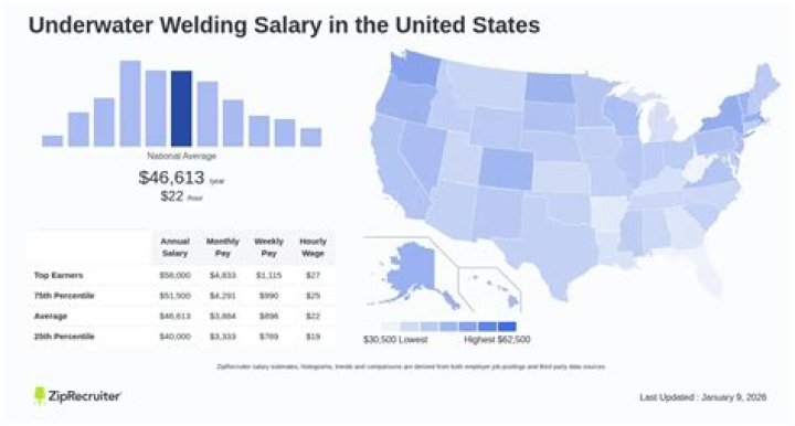 Underwater Welding Pay Rates: The Ultimate Guide to Salary, Costs, and Career Growth