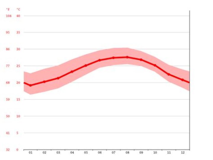 West Palm Beach Average Temperature: Your Comprehensive Guide to Year-Round Weather