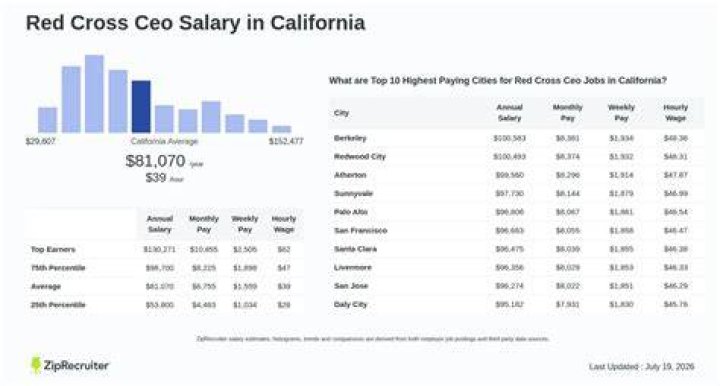 What is the Salary of the CEO of Red Cross? A Comprehensive Analysis