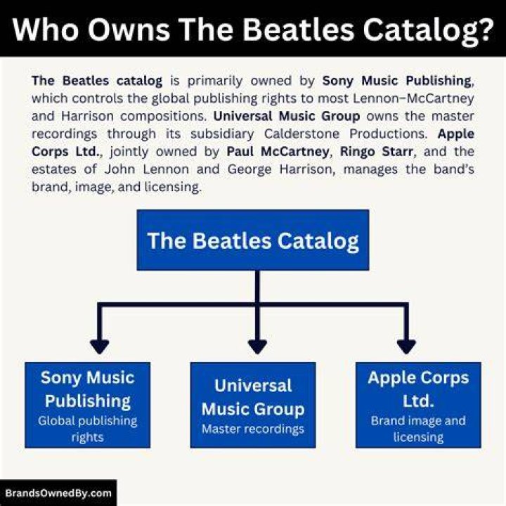 Who Owns The Beatles Catalog: A Comprehensive Guide