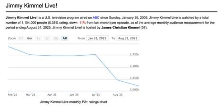 Why Jimmy Kimmel Ratings Plummet: A Comprehensive Analysis