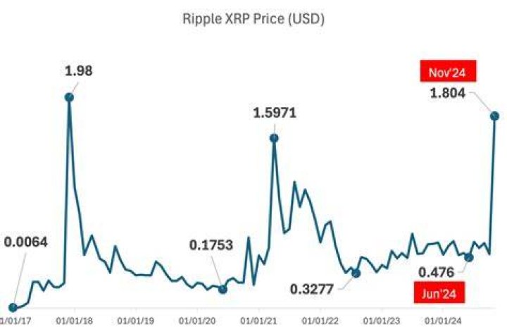 XRP Price Prediction: What's in Store for Ripple's Future?