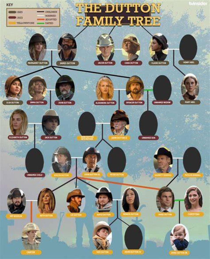 Yellowstone Timeline Family Tree: Understanding the Dutton Legacy